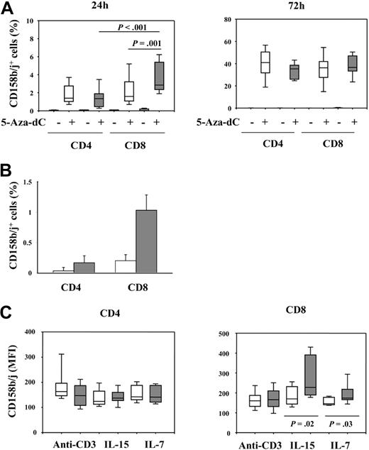 Figure 5. Decreased threshold for KIR transcription in the elderly. (A) CD158b/j− CD4 and CD8 T cells from 20- to 30-year-old persons (n = 15; □) and 70- to 85-year-old persons (n = 12; ▩) were activated with CD3/CD28 beads and cultured in the absence or presence of 1 μM 5-Aza-dC as described in Figure 2. Cells were examined at indicated time points by flow cytometry. At 24 hours, CD158b/j expression in CD8 T cells from elderly persons was higher than in CD4+CD158b/j− (P < .001) and in young CD158b/j− CD8+ T cells (P = .001). No difference among any of the 5-Aza-dC–cultured groups was seen at 72 hours. (B) CD158b/j− cells from 3 young and 3 elderly persons were cultured with anti-CD3 (0.1 ng/mL) and IL-15 (5 ng/mL); (C) cells from 7 young and 7 elderly persons were stimulated with anti-CD3, IL-15 (5 ng/mL), or IL-7 (10 ng/mL). CD158b/j expression was assayed after 7 days. Frequencies (B) and MFI (C) in young (□) and elderly (▩) persons are shown.
