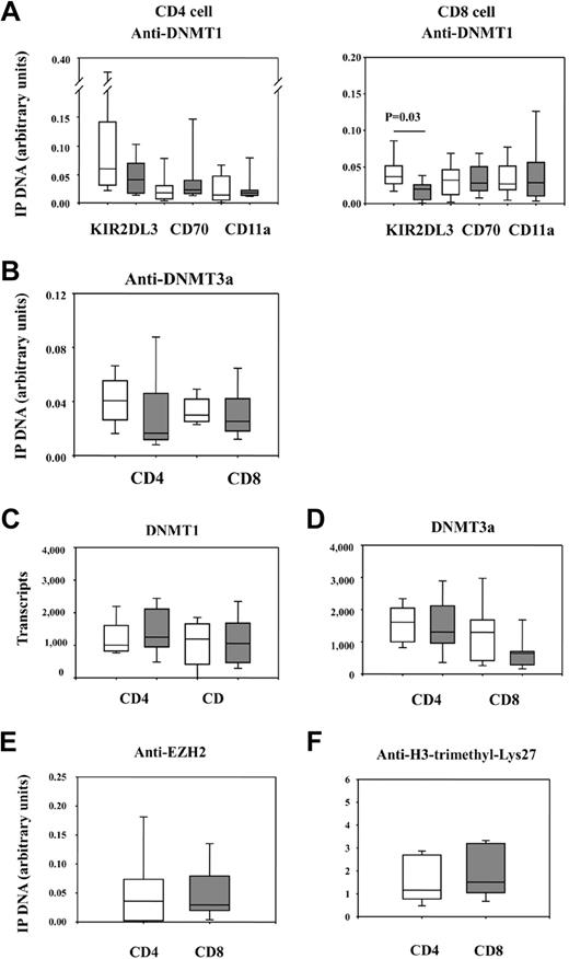 Figure 6. Age-associated decline in DNMT1 recruitment by the KIR2DL3 promoter. Chromatin immunoprecipitation of CD158b/j− CD4 and CD8 T cells from 20- to 30-year-old persons (□) and 70- to 85-year-old persons (▩) was performed with antibodies to DNMT1 (A) and DNMT3a (B). Precipitates were analyzed for the presence of KIR2DL3, CD11a, and CD70 promoter sequences. The ratios of DNAspecific IP − DNAcontrol IP to DNAinput are shown as box plots of 7 young (□) and 7 elderly (▩) persons. Transcripts of DNMT1 (C) and DNMT3a (D) in the same donors were quantified by real-time PCR and are shown after normalization for β-actin transcripts. Recruitment of the polycomb protein EZH2 (E) and histone H3 trimethyl Lys27 (F) to the KIR2DL3 promoter was assessed. ChIP assay results of CD158b/j− CD8 T cells are shown as box plots of 6 young (□) and 6 elderly (▩) persons.