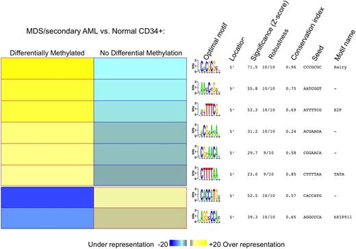 Figure 4. Genes aberrantly methylated in MDS contain common motifs for DNA binding proteins. Motif analysis with the FIRE algorithm showed a significant overrepresentation of several DNA motifs in promoter regions differentially methylated between MDS and normal CD34+ controls. The yellow color in the heatmap reflects overrepresentation of a motif in a given group, and the blue color represents underrepresentation of the motif. For each motif, we also specify (1) location of the motif; (2) statistical significance of the motif expressed as z scores; (3) robustness of the findings, ranging from 0 of 10 to 10 of 10; (4) conservation index; (5) seed that gave rise to the motif; and (6) name of the closest known motif in our motif database.