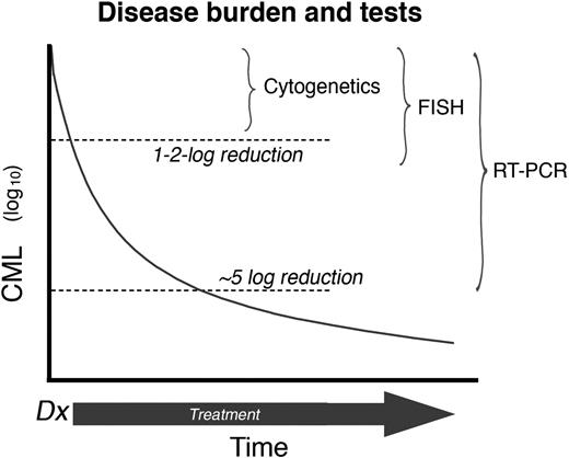 Figure 1. Disease burden and tests. The reduction of CML burden and the sensitivity of assays (plot not to scale). Thus, routine cytogenetics will fail to detect the Ph (a CCyR) after a 1 to 2 log reduction in CML burden. The detection limit of RT-PCR is approximately a 5 to 6 log reduction of disease burden. Professional illustration by Marie Dauenheimer.