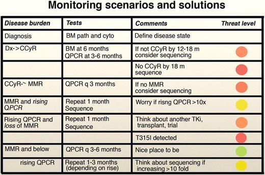 Figure 3. Monitoring scenarios and solutions. The concept of the “threat level” is adopted from Homeland Security. Thus, red is the most worrisome, followed by orange, yellow, and green. Professional illustration by Marie Dauenheimer.