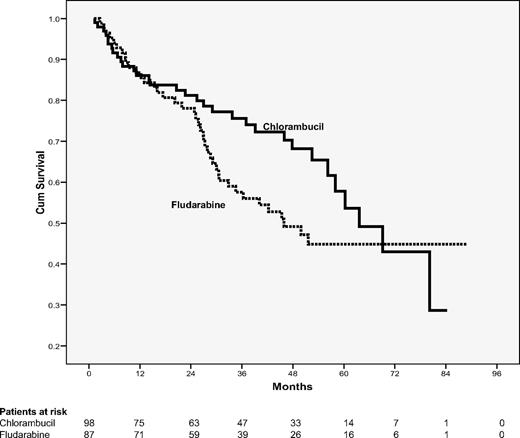 Figure 2. Overall survival according to randomization. A total of 98 patients assigned to chlorambucil and 87 patients assigned to fludarabine were evaluable for overall survival. Thirty-two patients treated with chlorambucil and 40 patients treated with fludarabine died (P = .15).