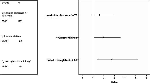 Figure 3. HR of prognostic factors on survival. The rhomb represents the HR, the line the 95% confidence interval. Rhombs on the right side of the lane represent an increased risk of death, on the left side a reduced risk of death. V indicates variance.