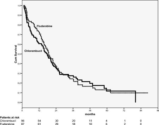 Figure 4. Progression-free survival according to randomization. Seventy (80%) of the patients in the fludarabine arm progressed as did 74 (77%) in the chlorambucil arm. Median progression-free survival was 18 months in the chlorambucil arm versus 19 months in the fludarabine arm (P = .7).