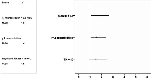 Figure 5. HR of prognostic factors on progression-free survival. The rhomb represents the HR, the line the 95% confidence interval. Rhombs on the right side of the lane represent an increased risk of death, on the left side a reduced risk of death. V indicates variance.