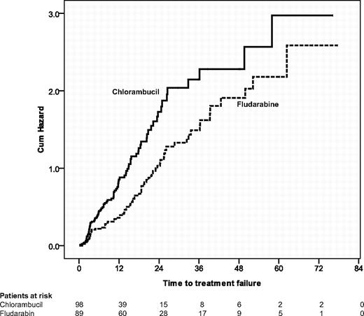 Figure 6. Time to treatment failure. Seventy-three of 89 (82%) patients initially treated with fludarabine had a treatment failure in comparison with 86 of 98 patients (88%) who received chlorambucil in first-line therapy (P = .004).