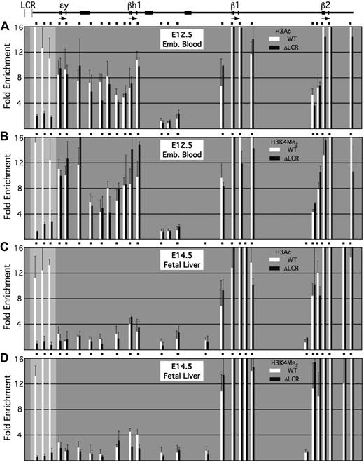 Figure 3. Histone modifications within the β-globin locus in the absence of the LCR. ChIP assays were performed using anti-H3Ac and anti-H3K4 dimethyl antibodies in primary cells isolated from wild-type (WT) mice and mice homozygous for deletion of the endogenous β-globin LCR (ΔLCR). The β-globin locus and positions of PCR amplimers are shown to scale at the top. Enrichments in E12.5 embryonic blood for (A) H3Ac and (B) H3K4 dimethyl and in E14.5 fetal liver for (C) H3Ac and (D) H3K4 dimethyl are shown in bar graph format beneath. The more lightly shaded portion of the graph represents the region in which enrichments for the indicated histone modifications were significantly lower than in erythroid cells from wild-type mice.