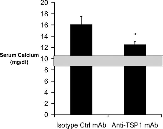 Figure 6. Effect of TSP-1 blockade on PTH-induced hypercalcemia in vivo. CD1 female mice were infused with human (1-34)PTH at 15 pmoles/hr for 5 days via Alzett minipump implanted subcutaneously in the interscapular region. Animals were injected intraperitoneally with 0.3 mg of anti–TSP-1 antibody or isotype control at the time of minipump implantation and 2.5 days later. On day 5 after infusion, the levels of serum calcium were measured. Shaded area represents the normal range for serum calcium in CD1 mice. Data represent mean ± SEM of 6 animals per group. *P < .05.