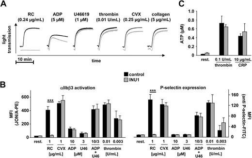 Figure 4. CLEC-2–deficient platelets show abolished response to rhodocytin but normal responses to classic agonists. Mice were treated with vehicle or 8 μg/g INU1 and analyzed on day 5. (A) Washed platelets from control (black) or INU1-treated (gray) mice were stimulated with the indicated agonists, and light transmission was recorded on a Fibrintimer 4-channel aggregometer. The results are representative of 6 individual experiments. (B) Flow cytometric analysis of αIIbβ3 integrin activation (binding of JON/A-PE, left panel) and degranulation-dependent P-selectin exposure (right panel) in response to the indicated agonists from control or INU1-treated mice. U46 indicates U46619. Results are mean fluorescent intensities (MFI) ± SD of 6 mice per group. (C) Measurement of released ATP. Washed platelets were incubated for 2 minutes at 37°C with the indicated agonists and fixed. ATP present in the supernatant was measured using a luminometric assay. Results are given as mean ATP concentration (μM) ± SD (n = 6 per group).