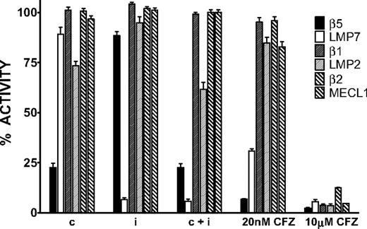 Figure 3. Proteasome active-site subunit inhibition profiles of CPSI, IPSI, and carfilzomib in MM1.S cells. Cells were treated with a 1-hour pulse of 0.18 μM CPSI (c), 0.27 μM IPSI (i), 0.18 μM CPSI plus 0.27 μM IPSI (c + i), 20 nM carfilzomib (20 nM CFZ), or 10 μM carfilzomib (10 μM CFZ), and the ProCISE assay was performed to determine the level of available (uninhibited) subunits. For each compound, the level of residual activity compared with DMSO-treated cells is plotted for each proteasome subunit. Mean ± SD are shown (n = 24).