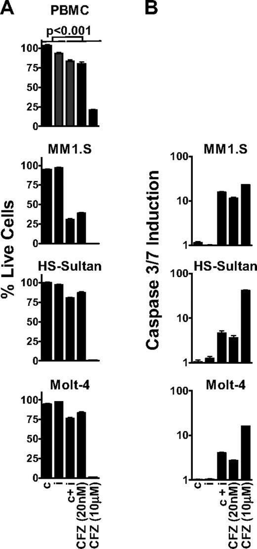 Figure 4. Inhibition of the CT-L subunits is sufficient to cause an antitumor effect in MM, NHL, and leukemia tumor cells. (A) PBMC, MM1.S, HS-Sultan, and Molt-4 cells were pulse-treated with 0.18 μM CPSI (c), 0.27 μM IPSI (i), 0.18 μM CPSI plus 0.27 μM IPSI (c + i), 20 nM carfilzomib (CFZ 20 nM), or 10 μM carfilzomib (CFZ 10 μM) for 1 hour, and cell viability was measured at 24 hours. For all datasets, significant differences between the first 2 columns (c or i) and last 3 columns (c + i, CFZ 20 nM, or CFZ 10 μM) were observed (P < .001). (B) MM1.S, HS-Sultan, and Molt-4 cells were 1-hour pulse-treated with compounds as in panel A, and caspase3/caspase 7 activation was monitored at 6 hours for HS-Sultan cells or 9 hours for Molt-4 and MM1.S cells. Representative data from 1 of 4 independent experiments are shown.
