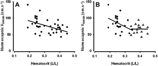 Figure 3. Normocapnic cerebral blood flow velocity (Vmean) in relation to hematocrit (Ht). (A) Normocapnic Vmean was inversely correlated to Ht across all participants (rs = −0.46, P = 0.004; n = 38). (B) The relationship between normocapnic Vmean and Ht was not statistically significant when the correlation analyses for the SCD patients (●; rs = −0.36, P = .098; n = 23) and healthy controls (Δ; rs = −0.01, P = .96; n = 16) were performed separately.