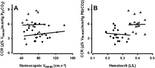 Figure 4. Cerebrovascular CO2 responsiveness (CCR) in relation to normocapnic cerebral blood flow velocity (Vmean) and hematocrit (Ht). Both in SCD patients (●; n = 23) and healthy controls (Δ; n = 16), CCR was not related to either (A) Vmean (rs = 0.07, P =.8 and rs = −0.05, P = .9 respectively) or (B) hematocrit (rs = −0.18, P = .4 and rs = 0.07, P = .8 respectively).