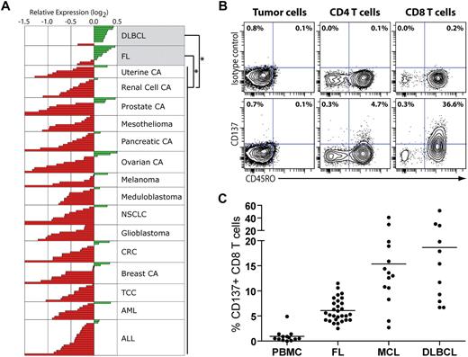 Figure 1. Tumor-involved lymph nodes from lymphoma patients express high levels of CD137 mRNA and are infiltrated by CD137+ T cells. (A) Publicly available microarray gene expression data16,18 from bulk tumor specimens of 184 patients were analyzed for the expression of CD137 across histopathological groups. DLBCL and FL specimens significantly overexpressed CD137 compared with nonlymphoma specimens (P < .001 for each comparison). Aside from FL (n = 11) and DLBCL (n = 11), no other histopathological group significantly overexpressed CD137 compared with other tumor types. CA indicates carcinoma; NSCLC, non–small cell lung adenocarcinoma; CRC, colorectal adenocarcinoma; TCC, transitional cell carcinoma; AML, acute myeloid leukemia; and ALL, acute lymphoblastic leukemia. (B-C) Tumor-involved lymph nodes from untreated lymphoma patients (FL, MCL, and DLBCL) and PBMCs from healthy donors were analyzed by flow cytometry for CD137 expression on B and T cells. (B) CD137 expression on tumor B cells, and CD4 and CD8 T cells for 1 representative lymphoma sample (DLBCL). (C) The percentage of CD137+ cells among CD8 T cells in healthy PBMCs and lymphoma samples from different histologies.