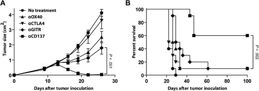 Figure 2. Anti-CD137 agonistic mAb has potent antilymphoma activity in vivo. BALB/c mice were inoculated subcutaneously with 5 × 106 A20 tumor cells. Mice received either no treatment or 2 intraperitoneal injections of mAb anti-OX40 mAb, anti-CTLA4 mAb, anti-GITR mAb, or anti-CD137 mAb at days 5 and 10 after tumor inoculation as described in “Tumor transplantation and immunotherapy.” Mice (10 per group) were then monitored for tumor growth (A, mean ± SEM) and overall survival (B).