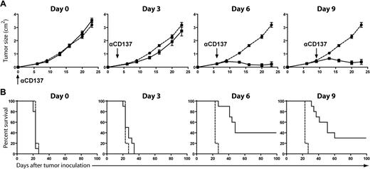 Figure 3. Anti-CD137 mAb efficacy is time dependent. BALB/c mice were inoculated subcutaneously with 5 × 106 A20 tumor cells. Mice received either no treatment (● and ) or 1 intraperitoneal injection of anti-CD137 mAb (■ and —) at various time points after tumor inoculation: day 0, day 3, day 6, or day 9. Mice (10 per group) were monitored for tumor growth (A, mean ± SEM) and overall survival (B).
