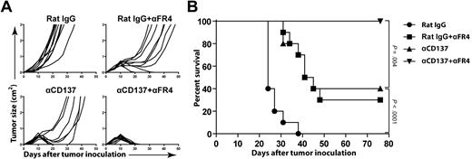 Figure 6. Selective depletion of Tregs enhances anti-CD137 therapy. BALB/c mice were inoculated subcutaneously with 5 × 106 A20 tumor cells. Mice then received 1 intraperitoneal injection of either rat IgG or anti-CD137 mAb at day 6 after tumor inoculation. FR4 depletion was initiated before tumor challenge as described in “Depletion of NK cells, CD4 T cells, CD8 T cells, and Tregs.” Groups include the following: rat IgG alone, rat IgG + anti-FR4, anti-CD137 mAb alone, and anti-CD137 mAb + anti-FR4. Mice were then monitored for tumor growth (A) and overall survival (B).