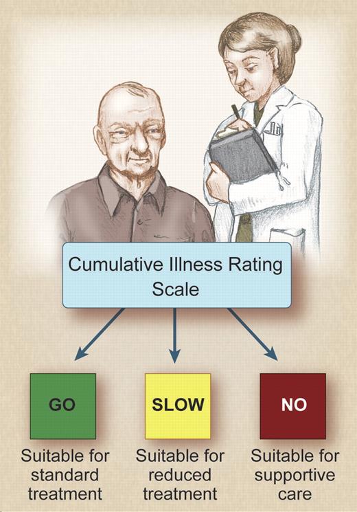 The cumulative illness rating score can be used to determine the appropriate chemotherapy treatment in CLL. Professional illustration by Debra T. Dartez.