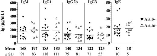 Figure 4. Seric Ig production in ArteΔ/− mice. Sera from 9- to 18-week-old Artfl/− and ArtΔ/− mice were collected, and total IgM, IgG1, IgG2b, IgG3, and IgE (μg/mL) were determined by ELISA. None of the differences between groups reached statistical significance (.46 < P < .97).