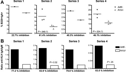 Figure 6. Impaired IgA production in ArtΔ/− mice on KLH immunization. Four series of mice were immunized with KLH orally for a total of 8 ArtΔ/− and Artfl/− animals. (A) Percentage of Peyer patch B220+ cells expressing IgA, as determined by flow cytometric analysis. The decrease in IgA+ cells is statistically significant in series 2 and 4 (2-tailed Student t test, P = .048 and P = .024, respectively). (B) Serum levels of KLH-specific IgA and IgM were measured by ELISA (8 ArtΔ/− and 8 Artfl). The variations in immunization efficiency were normalized by considering the ratio (anti-KLH IgA/anti-KLH IgM) for each mouse.