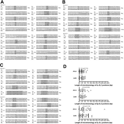 Figure 7. Analysis of CSR junctions in ArtΔ/− B cells. (A-C) Samples of Sμ-Sγ1, Sμ-Sγ3, and Sμ-Sα CSR junction sequences in ArtΔ/− and Artfl/− mice. Microhomology is identified by the longest region of homology (1-bp mismatch accepted, underlined nucleotide). Annotated Sμ sequence (top row); CSR junctions (middle row); Sγ1, Sγ3, and Sα sequence (bottom row). Vertical line represents no sequence identity; gray highlight, microhomology; and underlined text, mismatch. Nucleotide overlaps are shown on the right of each sequence. (D) Distribution of microhomology length of Sμ-Sγ1, Sμ-Sγ3, and Sμ-Sαand junctions in ArtΔ/− and Artfl/− mice. Each triangle represents a unique sequence junction of a given length. Vertical lines and numbers indicate the median microhomology length.