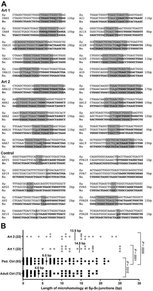 Figure 8. Analysis of CSR Sμ-Sα junctions in Artemis-deficient patients. (A) Samples of Sμ-Sα CSR junction sequences amplified from whole blood obtained from 14 healthy controls (8 children and 6 adults) and 2 RS-SCID patients (Art1 and Art2) with hypomorphic Artemis mutations. Microhomology at the junction (middle row) is identified by the longest region of sequence homology (1-bp mismatch accepted, underlined nucleotides, gray box) between the Sμ donor sequence (top row) and the Sα acceptor sequence (bottom row). (B) Distribution of microhomology length at Sμ-Sα junctions. Each dot represents a unique Sμ-Sα junction sequence. Vertical lines and numbers indicate the median value of microhomology length in base pairs. The difference in the median length of microhomology between the 2 Artemis patients (13.5 bp and 14.5 bp) and the pool of 8 pediatric controls (6.0 bp) is highly significant (2-tailed Mann-Whitney test, P < .001 for each patient).