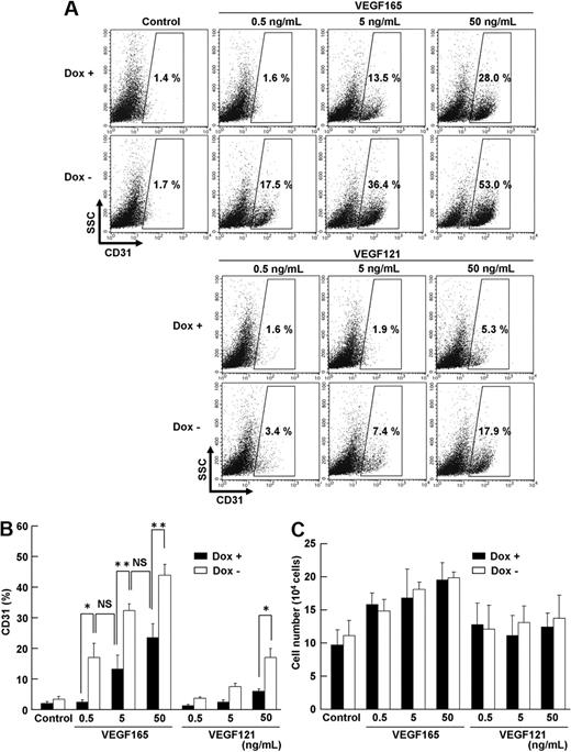 Figure 5. Sensitivity of VEGF signaling is enhanced by PKA. Serum-free culture of Flk1+ cells on two-dimensional condition, at Flk-d3. (A-B) Flow cytometry for CD31 expression in the presence (Dox+; 1 μg/mL) or absence (Dox−) of Dox. x-axis: CD31; y-axis: SSC. Flk1+ cells were incubated with various concentrations of VEGF165 or VEGF121 in serum-free medium, SFO3. Percentages of CD31+ ECs in total Flk1+ cell–derived cells are indicated. (B) Quantitative evaluation of effects of PKA activation on EC differentiation. Percentages of CD31+ EC population in total Flk1+ cell–derived cells are evaluated (n = 3; *P < .05, **P < .01 vs corresponding values; NS indicates not significant). (C) Quantitative evaluation of the number of induced ECs. Total cell number that appeared from 12.5 × 104 of plated Flk1+ cells at Flk-d3 is shown.