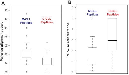 Figure 2. Comparisons of pairwise alignment scores and pairwise edit distances between M- and U-CLL mAbs. (A) Pairwise alignment scores. Pooled pairwise alignment scores for M-CLL peptides were significantly higher than those for U-CLL peptides (Student t test, P < .001). (B) Pairwise edit distances. As a group, M-CLL peptides had significantly shorter pairwise distances than did U-CLL peptides (Student t test, P < .001). The error bars extend to the extreme values of the data or 1.5× the height of the box, whichever is less. The height of the box represents the difference between the first and third quartiles. The top error bar in panel B merges with the top of the box plot for U-CLL peptides.