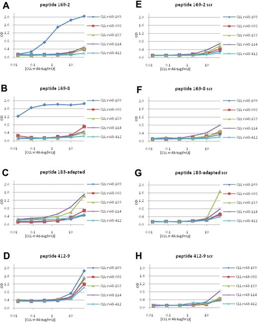Figure 3. Binding of M-CLL and U-CLL mAbs to synthetic peptides derived by selection with M-CLL mAbs. Binding of M-CLL and U-CLL mAbs to 12mer peptides with sequences derived from phage selection analyses was tested by ELISA. Peptides with a scrambled amino acid order were used as negative controls. (A-D) CLL mAb reactivities with peptides 169-2, 169-8, 183-adapted, and 412-9, respectively. (E-H) Reactivities of mAbs to scrambled peptides.