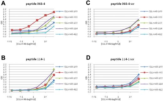 Figure 5. Binding of M- and U-CLL mAbs to synthetic peptides derived by selection with U-CLL mAbs. Binding of M- and U-CLL mAbs to 12mer peptides with sequences derived from phage selection analyses with U-CLL mAbs was tested by ELISA. (A-B) Reactivities with peptides 068-4 and 114-1, respectively. (C-D) Reactivities of mAbs with scrambled peptides used as negative controls.