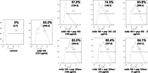 Figure 6. Inhibition of M-CLL mAb 183 binding to an autoantigen on the surface of viable RAMOS B cells by soluble peptide. mAb 183 (12.5 μg/mL) was preincubated with soluble 183-adapted peptide (pep183) or scrambled peptide (pep183scr) at indicated concentrations. Percentage and mean fluorescence intensity (in brackets) of mAb 183 staining of RAMOS cells are presented in each panel. mAb 183 binding without peptide preincubation is shown for comparison.