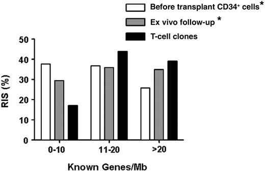 Figure 2. Distribution of vector integration site in ex vivo T-cell clones. Distribution of integration sites, retrieved from T-cell clones isolated ex vivo from patient 2 (X, n = 22) and patient 3 (Y, n = 27), relative to gene density within a 1-Mbp window, compared with insertion sites retrieved from ex vivo and in vitro cell samples, as reported in Aiuti et al11 (*). Each bar represents the percentage of integration sites within the corresponding gene density region.