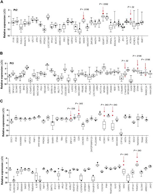 Figure 4. Expression analysis of genes targeted by RIS in T-cell clones. Quantitative transcript analysis of genes landed in a 200-kb window around the RV integration site in individual T-cell clones isolated ex vivo from patient 2 (A) and patient 3 (B), as performed by real-time RT-PCR on low-density arrays. Only genes found expressed by the majority of clones (≥ 95%) are depicted. (C) Quantitative PCR analysis of the expression of genes hit by RV integration in randomly selected T-cell clones transduced in vitro. Expression level (y-axis) of each gene (x-axis) hit by the nearby RIS, measured as relative mRNA quantity after normalization for the level of the housekeeping gene GAPDH (ΔCt), is presented as a dot for the target clone(s) and by box-and-whisker plots for all control clones. Box-and-whisker plots illustrate the median, interquartile range, and range that contains the central 95% of the observation and the maximum and the minimum values. Red arrows and dots represent the expression of the dysregulated gene in the T-cell clone containing the RIS and its relative P value.