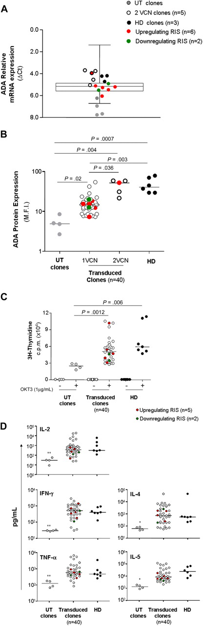 Figure 5. Phenotypic and functional characterization of T-cell clones. (A) Relative mRNA expression of ADA in T-cell clones. Expression was measured with the microfluidic card in UT clones from patient 2 (gray dots), clones from healthy donors (black dots), clones carrying up-regulating (red dots) or down-regulating (green dots) RIS, clones with 2 vector copy/cell (white dots) and 1 vector copy/cell (box and whiskers). (B) ADA protein expression. Expression was determined by intracytoplasmic staining as described in “Analysis of T-cell phenotype and function.” M.F.I. indicates mean fluorescence intensity. (C) Proliferative responses and cytokine production. T-cell clones generated from patients and age-matched controls were stimulated with immobilized anti-CD3 monoclonal antibody (OKT3, 1 μg/mL), and 3H-thymidine incorporation was assessed after 48 hours. In parallel, cytokine secretion was evaluated in the culture supernatants collected at different time points (18 hours for IL-2 and 48 hours for the other cytokines; D). *P < .05 vs transduced clones. **P < .01 versus transduced clones.