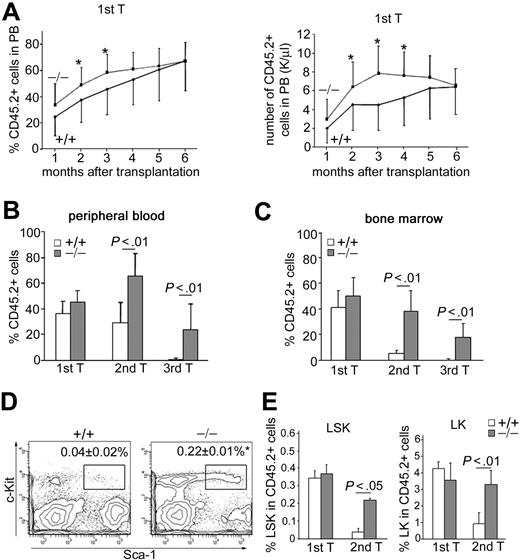 Figure 2. Enhanced long-term engraftment capacity of p190-B−/− FL cells. (A) WT and p190-B−/− FL cells (0.4 × 106 CD45.2+ FL) plus 1.6 × 106 BM congenic competitor (CD45.1+) cells were injected into lethally irradiated recipient mice. The number of CD45.2+ versus CD45.1+ cells in the PB was determined between one and 6 months. Histograms show the percentage of CD45.2+ cells (left panel) and the absolute number of CD45.2+ cells (right panel) in the PB at the indicated time points after transplantation (mean ± SD; n = 24). *P < .05. (B-C) Serial transplantation of WT and p190-B−/− FL cells. Average percentage of CD45.2+ cells in PB (B) and BM (C) 4 months after transplantation of primary, secondary, and tertiary recipients. Data are mean ± SD; n = 6 to 10 (1 representative experiment from 3 independent experiments all with similar results). (D) Flow cytometric analysis dot plot of LSK frequency in CD45.2+ BM cells from secondary recipient. Data shown are the frequencies of LSK cells (mean ± SD; n = 6). *P < .01. (E) Frequency of LSK (left panel) and LK cells (right panel) in CD45.2+ BM cells of primary and secondary recipients 4 months after transplantation. Data are mean ± SD; n = 6 to 10 (1 representative experiment from 3 independent experiments all with similar results).