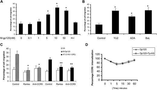 Figure 2. M-tropic HIV envelope induces migration of iDCs via CCR5. (A) The ability of monocyte-derived iDCs to migrate in response to various concentrations of HIV-1 M-tropic gp120 (0-50 nM) and the heat-inactivated (HI) control was analyzed using transwell migration assays. *P < .05 versus the heat-inactivated control. (B) Migration of iDCs in response to various clones of M-tropic gp120, YU2, ADA, and BaL (10 nM) was determined using transwell assays. *P < .05 versus the untreated control. (C) iDCs were pretreated with anti-CCR5 neutralizing antibodies (10 μg/mL) or RANTES (100 nM) for 1 hour at 37°C. The cells were then used in transwell migration assays in response to M-tropic gp120 (10 nM) and AT-2 HIV-1 (used at a final concentration of 3 μg p24/mL). *P < .05 versus the gp120-treated control. **P < .05 versus the AT-2 HIV-treated control. Data represent mean ± SD of 3 independent experiments. (D) iDCs were treated with tyrphostin (5 μM) or vehicle alone at 37°C for 1 hour and subsequently incubated with medium alone or M-gp120 (100 nM) at 37°C for different periods of time. After washing, cells were stained with control mouse IgG or monoclonal CCR5-FITC antibody. The percentage of cells positively stained with anti-CCR5 Ab was determined by flow cytometry. The graph shows a comparison of the percentage of internalization between the tyrphostin A9–treated and vehicle-treated iDCs stimulated with M-gp120. Results are representative of 3 separate experiments.
