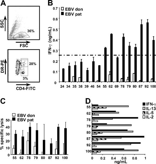 Figure 1. Isolation and characterization of mHag-specific CD4+ T-cell clones. (A) Activated (HLA-DR+) CD4+ T cells were single cell sorted from bone marrow cells obtained from the patient 5 weeks after DLI by flow cytometry. Indicated are the percentages of bone marrow cells expressing CD4 (3%) and CD4+ cells expressing HLA-DR (28%). A total number of 106 CD4+ T-cell clones were growing out of 1100 single sorted cells. (B) Sixteen CD4+ T-cell clones were directed against unknown mHags based on differential recognition of patient (pat) and donor (don) Epstein-Barr virus transformed B-cell lines (EBV-LCLs). Mean release of IFN-γ (ng/mL) in 50-μL supernatants of duplicate wells is shown. (C) All CD4+ T-cell clones recognizing unknown mHags and releasing > 250 pg/mL IFN-γ upon incubation with patient EBV-LCLs were tested for specific lysis of patient and donor EBV-LCLs in a 10-hour 51Cr release assay. Mean specific lysis of triplicate wells at effector-target ratios of 10:1 is shown. (D) CD4+ T-cell clones were tested for cytokine release by multicytokine ELISA. Release of IL-2, IL-5, IL-13, and IFN-γ in 50-μL single supernatants is shown (ng/mL). CD4+ T-cell clones did not produce IL-4, IL-6, IL-10, IL-12, IL-17A, TNF-α, granulocyte CSF, and transforming growth factor β1 (data not shown).