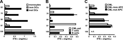 Figure 2. Recognition of nonmalignant hematopoietic cells and chronic myeloid leukemia. Monocytes (CD14+), B cells (CD19+), and T cells (CD3+) were isolated from PBMCs from the patient obtained before alloSCT by flow cytometry. Isolated monocytes were cultured in vitro to immature and mature DCs. CD34+ chronic myeloid leukemia (CML) progenitor cells were isolated from bone marrow cells obtained from the patient after alloSCT during the relapse before treatment with DLI. In addition, CD34+ cells were isolated from other patients with CML and cultured in vitro to professional APCs. CD4+ T-cell clones were tested against (A) patient-derived monocytes, immature and mature DCs; (B) patient-derived T cells, B cells, and CD34+ CML progenitor cells; and (C) CD34+ CML progenitor cells from other patients with and without in vitro induced APC phenotype. Mean release of IFN-γ (ng/mL) in 50-μL supernatants of single (monocytes, immature DCs, mature DCs, patient-derived CD34+ CML progenitor cells) or duplicate wells is shown. nd indicates not determined