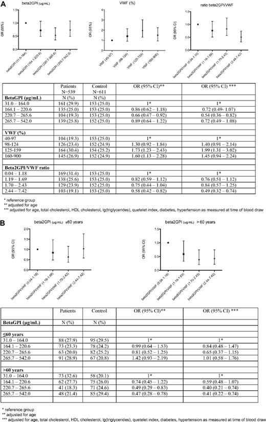 Figure 2. Risk of myocardial infarction and beta2GPI plasma levels. (A) Risk of myocardial infarction with increasing quartile of beta2GPI antigen, VWF levels, and the ratio of beta2-GPI/VWF. (B) Risk of myocardial infarction with increasing quartile of beta2GPI antigen, for men younger than and older than 60 years. Error bars represent 95% confidence interval.