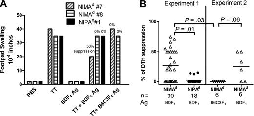 Figure 3. Detection of NIMAd-specific TR cells using a DTH bystander suppression assay. Splenocytes were collected from NIMAd-exposed and NIPAd control offspring immunized with tetanus toxoid and diphtheria (TT/DT) vaccine 2 weeks previously. A total of 10 million splenocytes were injected into footpads of naive B6 recipients with coinjection inoculums: PBS, BDF1, or B6C3F1 Ag, or TT/DT. To measure bystander suppression, splenocytes were coinjected with BDF1Ag and TT/DT. Changes in footpad thickness were measured after 24 hours of injection to measure DTH reaction. (A) Examples of DTH bystander suppression assays. Spleen cells from 2 NIMAd-exposed mice (nos. 7 and 8) and 1 NIPAd control mouse (no. 1) that had been immunized with TT were coinjected into footpads with antigens shown on x-axis. Splenocytes from NIMAd no. 7 had a strong DTH response to TT but not to BDF1 antigen; the TT response was suppressed by 50% in the presence of BDF1 (maternal) Ag, but not in presence of third-party (B6C3F1) Ag. NIMAd no. 8 and the NIPAd control (no. 1) splenocytes did not suppress their strong anti-TT DTH responses in presence of the BDF1 Ag. (B) Summary of bystander suppression values in n = 54 mice. The horizontal lines represent mean values.