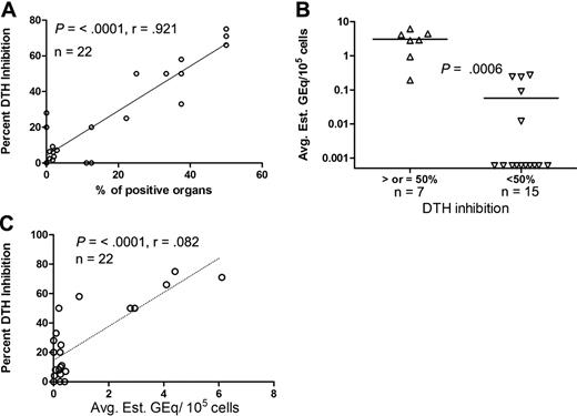 Figure 4. Correlation between the level of MMc and percentage of DTH inhibition. (A) Linear correlation between the percentage of DTH suppression and percentage of positive organs (out of a total of 8 or 9 organs tested per mouse) by qPCR. (B) NIMAd-exposed mice were divided into 2 groups on the basis of percentage of DTH suppression (50% and more and less than 50%) and plotted against the level (GEq/105 cells) of MMc. The y-axis shows average estimated GEq per 105 cells (average of 8 or 9 organs tested per mouse). (C) Percentage of DTH suppression plotted against levels of MMc averaged from 8 or 9 organs tested per mouse. The diagonal lines represent the best fit regression lines. Horizontal lines represent mean values.