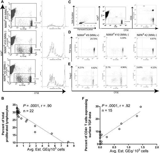 Figure 5. “In vivo MLR” analysis of lymphocytes from NIMAd-exposed versus NIPAd control offspring. Splenocytes were harvested from NIMAd-exposed and NIPAd control mice and labeled with CFSE. CFSE-labeled splenocytes (50 × 106) were injected intravenously into a BDF1 recipient, which is the maternal type in the F1 backcross breeding system. After 3 days, splenocytes and ILN cells were harvested from the BDF1 recipients. (A) Flow cytometric analysis of lymphoproliferation in BDF1 hosts. H2Kd-negative CFSE-labeled splenic lymphocytes found in BDF1 ILNs were gated as shown. Total lymphocyte proliferation from MMc+ mouse NIMAd no. 9 was less than MMcneg NIMAd no. 10 and NIPA control (no. 2). (B) Inverse correlation between the level of MMc and percentage of proliferated responder lymphocytes recovered from BDF1 lymph nodes (n = 22). (C) Gating strategy for H2Kd-negative (donor) CD4+ T cells. (D) Surface TGF-β and (E) intracellular Foxp3 staining of donor CD4+ T cells. NIMAd no. 9–derived CD4+ T cells expressed a higher amount of surface TGF-β staining on nonproliferated CD4+ T cells than NIMAd no. 10 and NIPA control (no. 2). The horizontal line indicates the level of staining with isotype control antibody. (F) Correlation between the level of MMc and percentage of donor CD4+ T cells expressing surface TGF-β (n = 15). The diagonal lines represent the best fit regression lines in panels B and F.