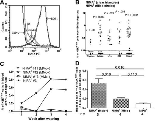 Figure 6. Cells of NIMAd-exposed mice express low levels of maternal MHC class I antigen. Cells from thymus, spleen, pooled LNs, bone marrow, and blood of NIMAd-exposed and NIPAd control mice were stained with anti-H2Kd antibody and analyzed by flow cytometry. A minimum of 106 events were collected for each sample. All cells in the live gate (propidium iodide–excluding) were included in the analysis. (A) An example of flow histograms of H2Kd expression on peripheral blood mononuclear cells (PBMCs) from a NIMAd-exposed, NIPAd control, B6 negative control, and BDF1 positive control mouse. (B) Summary data of percentage of H2Kd-dim cells in various lymphoid organs of NIMAd-exposed mice (▵) and NIPAd control mice (●). B6 background values have been subtracted. The horizontal line indicates the lower limit of sensitivity by flow cytometry. (C) Example of levels of maternal H2Kd-dim offspring cells in blood at 4 different time points after weaning. (D) Comparison of peak percentages of maternal antigen-dim offspring cells (from 4 different time points tested) among 3 groups of offspring. The error bars represent SEM.