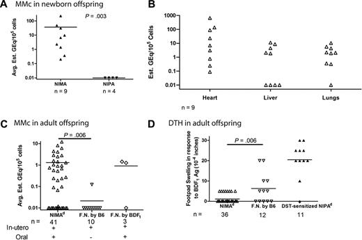 Figure 7. Oral exposure to maternal antigens is important in maintaining tolerance and preventing NIMA-induced sensitization. (A) Left panel shows average levels of MMc found in the heart, liver, and lungs in newborn offspring (less than 1 day old). Levels of MMc in heart, liver, and lungs of the newborn offspring are depicted in the right panel. (B) Newborn NIMAd-exposed mice were either nursed by the birth mother, or separated from their BDF1 mothers within 6 hours of birth and foster-nursed (F.N.) by B6 females. A control group of 3 NIMAd-exposed newborns were separated from their mothers and foster-nursed by another BDF1 female. Levels of H2Dd Mc (average of the organs tested) of the adult NIMAd-exposed mice (6-8 weeks old) nursed by their own mothers (NIMAd), or foster-nursed by B6 (F.N. by B6) or BDF1 mice (F.N. by BDF1) are shown. (C) Comparison of DTH responses to BDF1 antigens between NIMAd and NIMAd foster-nursed by B6. For a positive control response to BDF1 alloantigen, some NIPAd control mice were injected intravenously with BDF1 splenocytes 2 weeks before DTH assay and used as a source of sensitized splenocytes. The horizontal lines represent mean values of the observations.