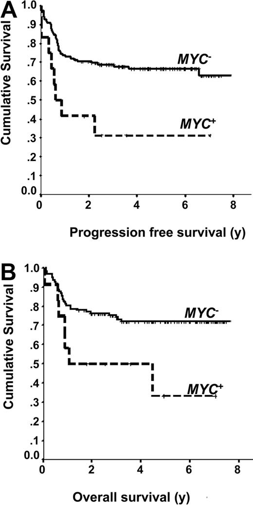 Figure 1. Outcomes of patients with MYC+ DLBCL treated with R-CHOP. (A) Progression-free survival of MYC+ and MYC− DLBCL. (B) Overall survival of MYC+ and MYC− DLBCL.