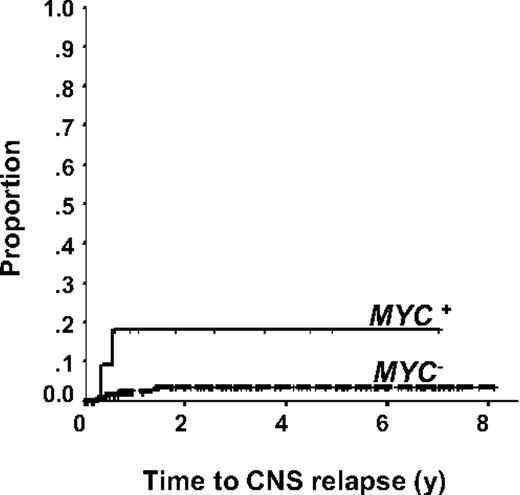 Figure 2. Time to central nervous system relapse of MYC+ and MYC− DLBCL.
