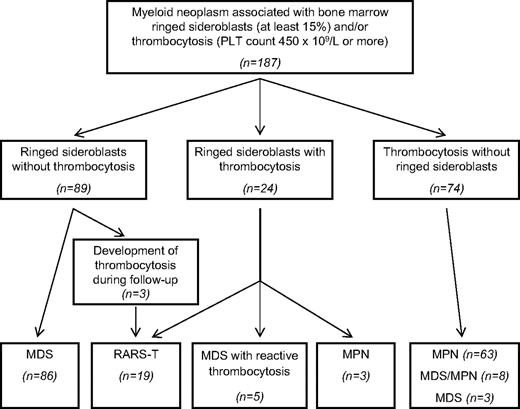 Figure 1. Patient selection criteria and final diagnosis after a clinicopathologic review process. We selected patients with the following characteristics: (1) a diagnosis of BCR/ABL-negative myeloid neoplasm with the exclusion of polycythemia vera; (2) ringed sideroblasts of 15% or greater, platelet (PLT) count of 450 × 109/L or greater, or both. Overall, 187 patients were identified fulfilling these selection criteria: (1) 89 patients had ringed sideroblasts of 15% or greater and a PLT count less than 450 × 109/L at the time of diagnosis; (2) 24 patients had ringed sideroblasts of 15% or greater and a PLT count of 450 × 109/L or greater (range, 453-1420 × 109/L); (3) 74 patients had a PLT count of 450 × 109/L or greater (range, 458-1308 × 109/L) with less than 15% ringed sideroblasts in the BM. After the clinicopathologic review process of the original cohort of 187 patients, 94 were found to be affected with MDS, 66 with MPN, and 27 with MDS/MPN (19 cases of RARS-T; 5 cases of MDS/MPN, U without ringed sideroblasts; and 3 cases of chronic myelomonocytic leukemia). In 5 patients with MDS, thrombocytosis was associated with an inflammatory condition and regressed later on, so that a diagnosis of reactive thrombocytosis was made.