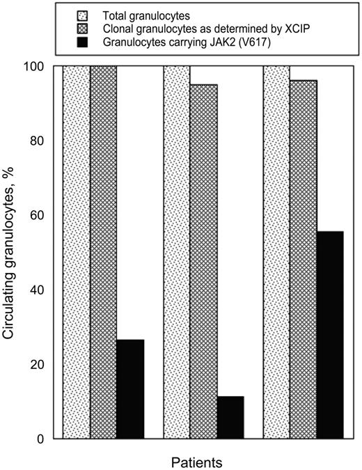Figure 3. Clonal analysis of hematopoiesis in 3 female patients with RARS-T. The proportion of clonal granulocytes was derived from the cleavage ratio between alleles. Calculation of the proportion of granulocytes carrying JAK2 (V617F) assumes that the mutation was present at the heterozygous state, that is, the scenario compatible with the largest clone for any given percentage of mutant alleles. Should the mutation have been present at the homozygous state, the proportion of granulocytes carrying JAK2 (V617F) would be half of that shown.