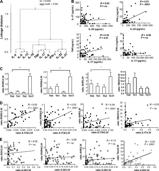 Figure 1. IL-22 regulation is most closely related to IFN-γ rather than IL-17. Naive T cells were cultured under Th0 (no polarizing cytokines), Th1 (1 ng/mL IL-12), Th2 (25 ng/mL IL-4), Th17 (10 ng/mL IL-1β, 20 ng/mL IL-6, 10 ng/mL TNF, 1 ng/mL TGF-β, 100 ng/mL IL-23), suboptimal Th17 (absence of individual Th17-promoting cytokines) in the presence of anti-CD3 + anti-CD28. Protein and transcript analyses were performed after 24 hours of restimulation with anti-CD3 + anti-CD28. Supplemental Table 1 contains more details. (A) Clustering analysis of Th cytokines produced in all experimental conditions using a Pearson correlation–based distance. Cytokines were separated in clusters by comparing their linkage distance. The agglomerative coefficient reflects the structure of the data (values close to 1 indicate well-separated clusters), and resampling similarity index (rsi) evaluates the robustness of the clustering. (B) Graphs of amounts of IL-17 or IL-22 protein were correlated to IFN-γ or TNF levels, using Pearson correlation. R indicates correlation coefficient. (C) RT-PCR for expression of RORC, RORA, AHR, TBx21 in Th0, Th1, Th2, and Th17 conditions. Threshold cycle values were normalized to mRNA of ribosomal protein L34 gene. Data were normalized to the maximal value obtained for each donor. Data are mean ± SEM of 9 donors. (D-E) Graphs of IL17A and IL22 transcript levels, obtained from 9 independent experiments with cells cultured as previously described, were correlated to RORC, RORA, AHR, and TBx21 transcript levels, using Pearson correlation. R indicates correlation coefficient.