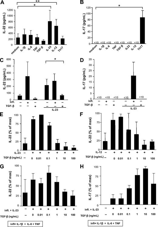 Figure 2. IL-12, IL-23, and TGF-β differentially regulate IL-17 and IL-22 production. (A-D) ELISA assay for IL-22 and IL-17 production by naive T cells differentiated for 5 days in the presence of anti-CD3 + anti-CD28 and different cytokines; IL-17 and IL-22 production in supernatant was measured after 24 hours of restimulation with anti-CD3 + anti-CD28. Data are mean ± SEM of 4 donors. ***P < .001, **P < .01, and *P < .05 (Wilcoxon test). (E-H) ELISA for production of IL-22 and IL-17 by naive T cells differentiated with IL-23 or IL-12 or proinflammatory cytokines + IL-23 and different concentrations of TGF-β. Cytokines were measured after 24 hours of restimulation with anti-CD3 + anti-CD28. Cytokine amounts detected were normalized to the maximum value obtained for that cytokine across the whole set of condition, for each donor. Data are mean ± SEM of 3 donors.